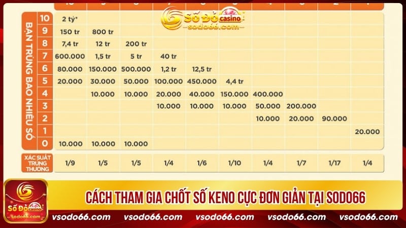 Cách tham gia chốt số Keno cực đơn giản tại SODO66